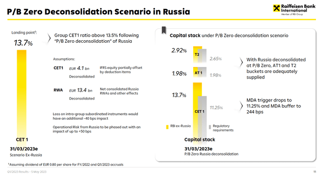Raiffeisen Q1 2023 CET1 Ratio On Full Russian Deconsolidation