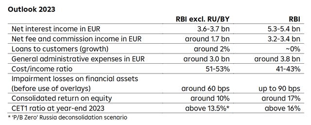 Raiffeisen FY23 Financial Guidance