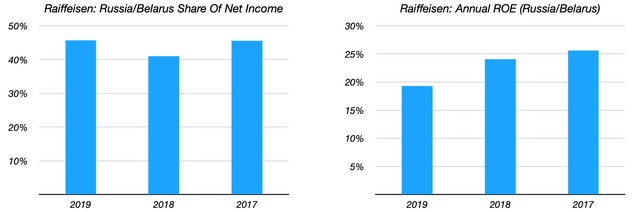 Raiffeisen Russia/Belarus Contribution To Net Income and Return on Equity