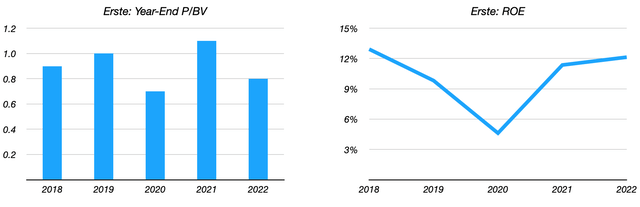 Erste Group Annual ROE and Year-End P/BV