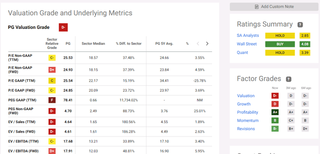 P&G valuation metrics