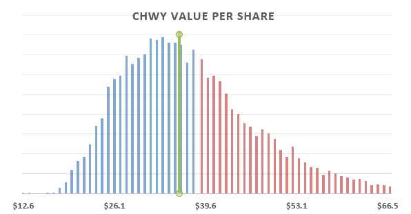 Monte Carlo simulation of CHWY value per share