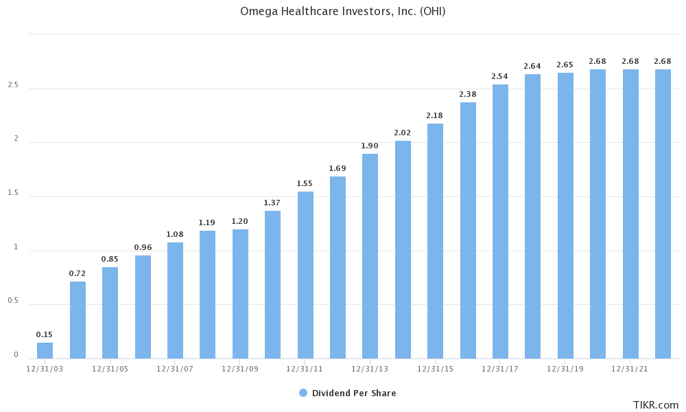 Omega Healthcare A Better Buy Than Medical Properties Trust OHI