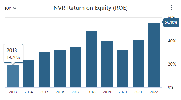 NVR ROE Data