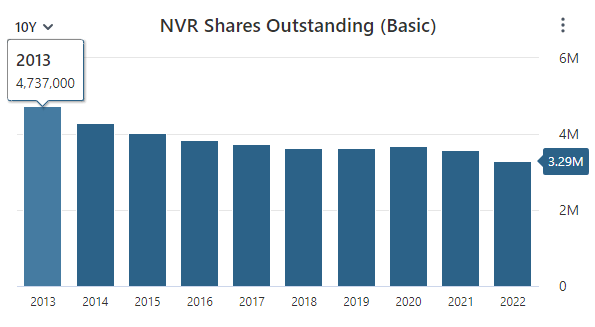 NVR Share Repurchases Data