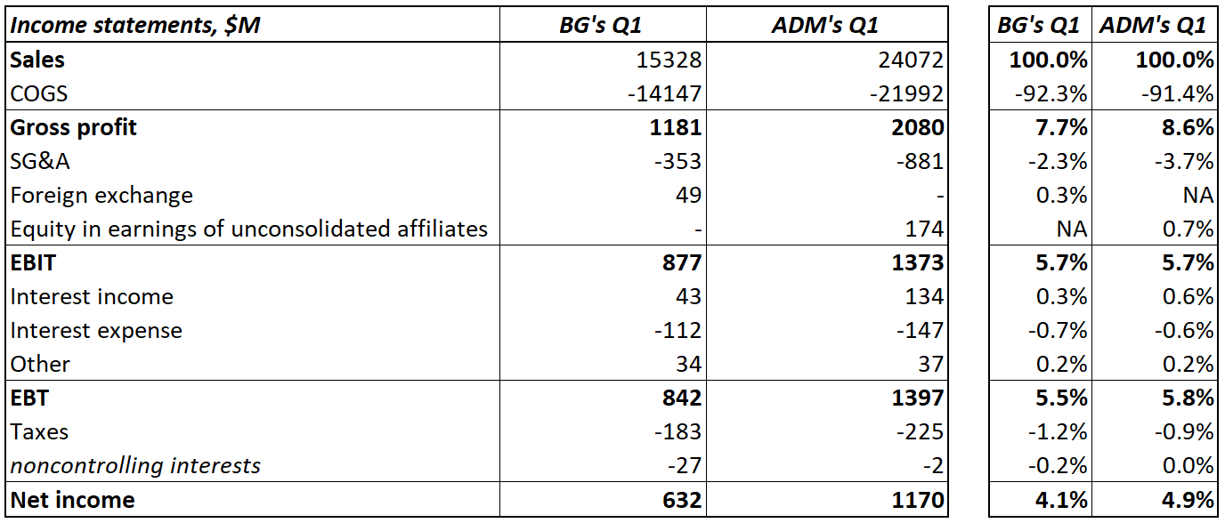 Archer-Daniels-Midland Or Bunge? Choosing Between The Two | Seeking Alpha