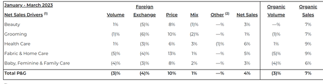A chart showing the sales of Procter & Gamble's 5 main divisions