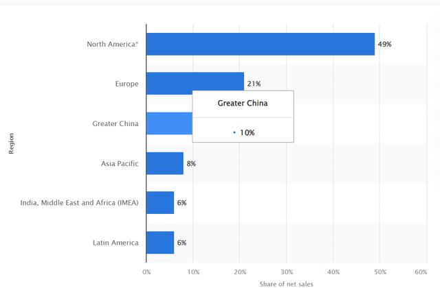 A chart showing the different regions where PG's revenues come from