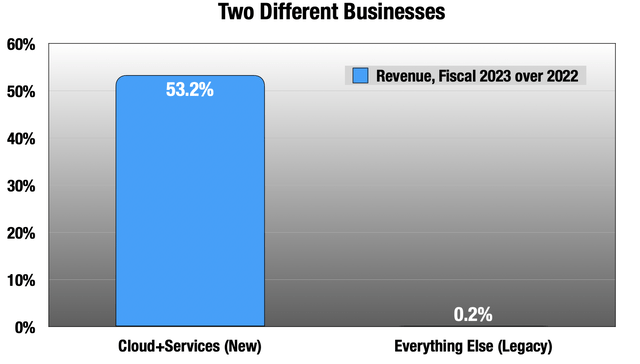 Chart contrasting Oracle’s new and legacy businesses.