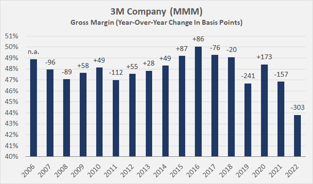 3M Company [MMM]: Gross margin and year-over-year change in basis points