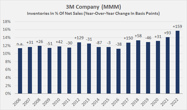 3M Company [MMM]: Inventories in percent of net sales and year-over-year change in basis points