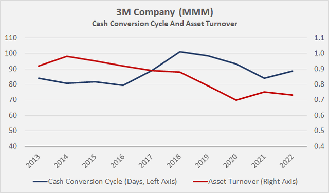 3M Company [MMM]: Cash conversion cycle and asset turnover