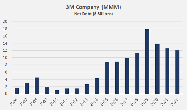 3M Company [MMM]: Net debt; long-term debt plus short-term debt minus cash, cash equivalents and marketable securities