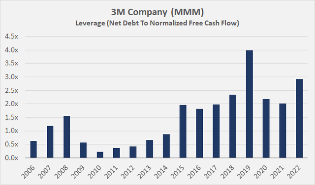 3M Company [MMM]: Leverage in terms of net debt to normalized free cash flow