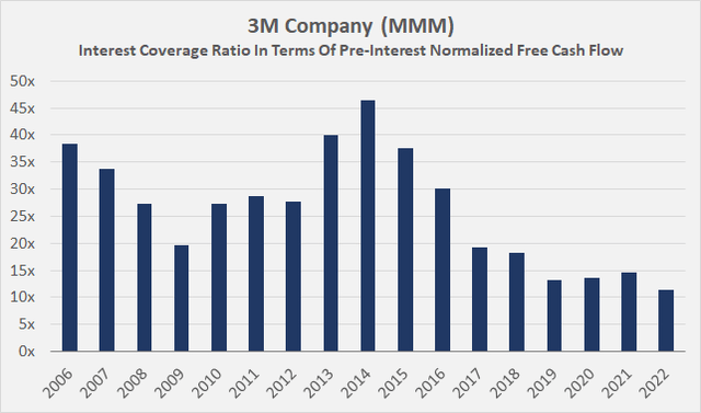 3M Company [MMM]: Interest coverage ratio in terms of pre-interest normalized free cash flow; note that a tax-shield effect has not been considered