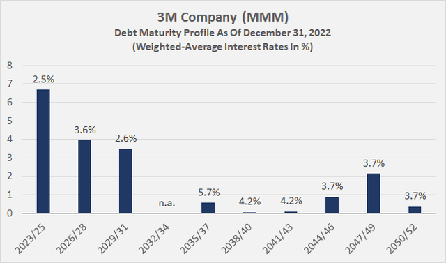 3M Company [MMM]: Debt maturity profile as of December 31, 2022