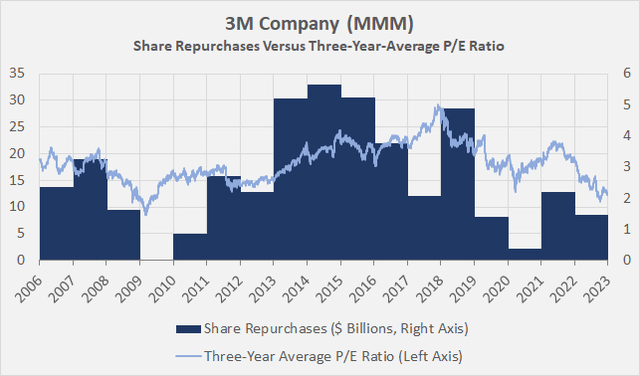 3M Company [MMM]: Share repurchases compared to the stock’s three-year average price-to-earnings (P/E) ratio