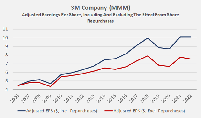 3M Company [MMM]: Adjusted earnings per share, including and excluding the effect from share repurchases