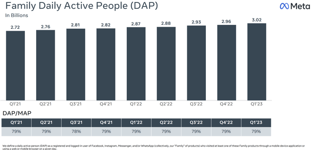 Meta user growth