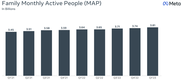 Meta user growth