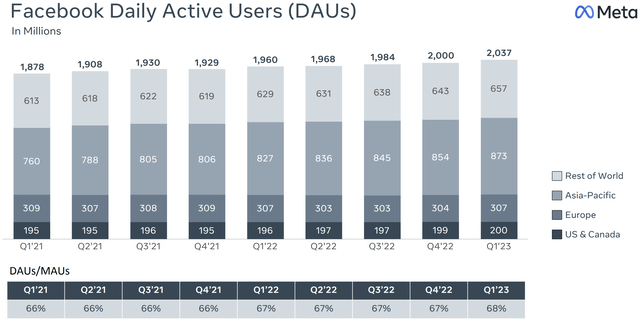 Meta user growth