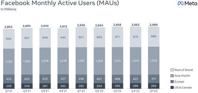 Meta user growth