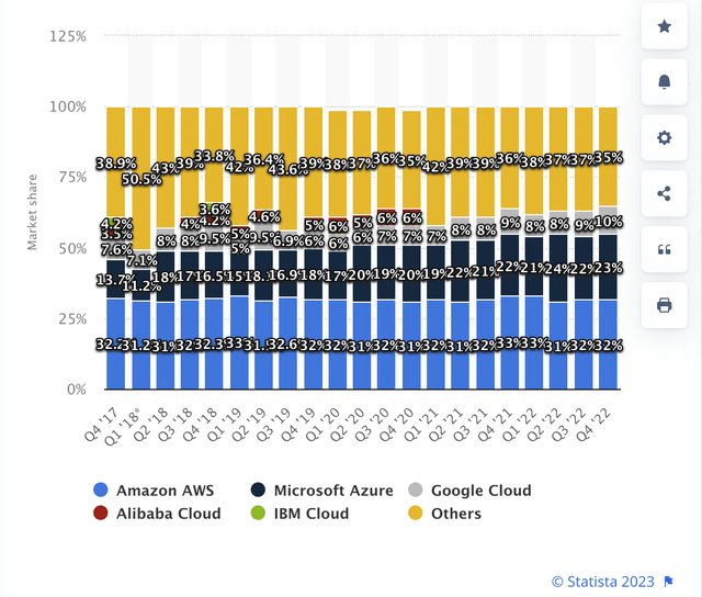 AWS market share in cloud infrastructure