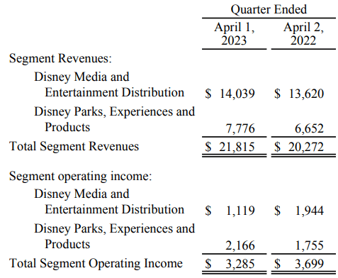 Disney - 2 quarter 2023 results