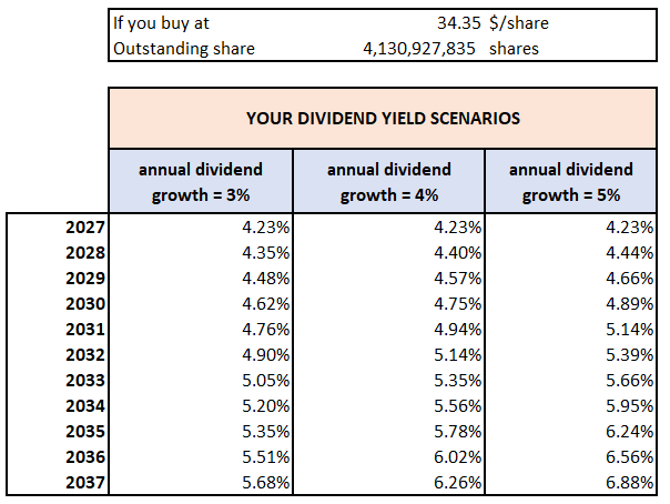 dividends