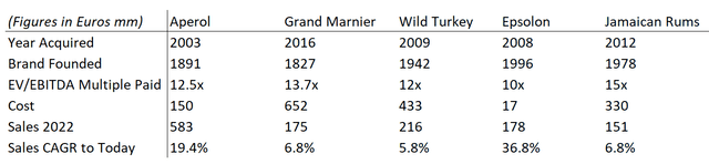 Table showing acquisition facts