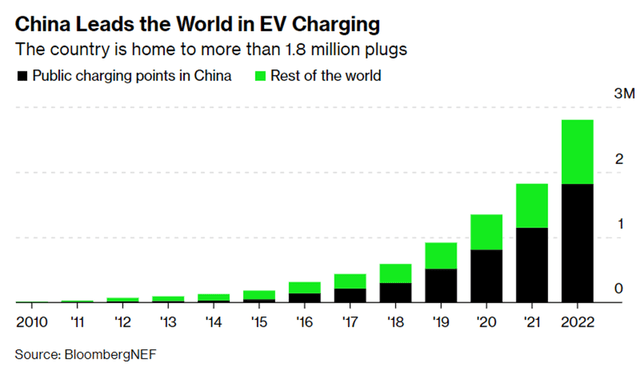 China leads the world in EV charging