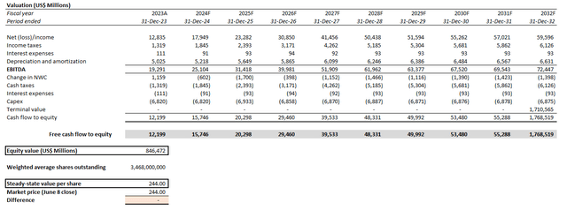 Tesla Valuation Analysis