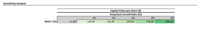 Tesla Valuation Analysis