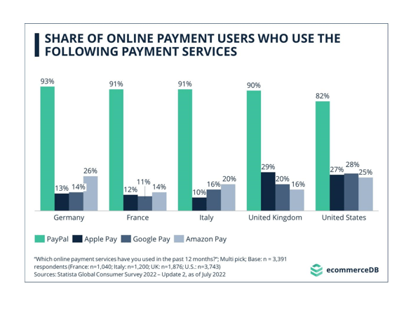 Online Payment Service Providers