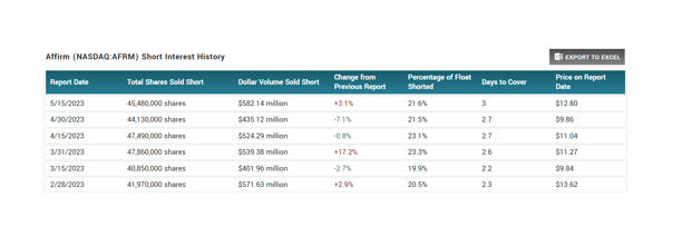 Short Interest History