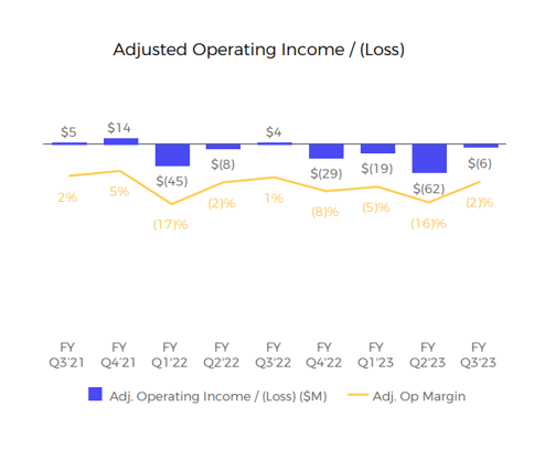 Operating Losses