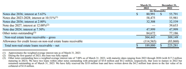 Figure 2 - OHI's non-real estate loans receivable