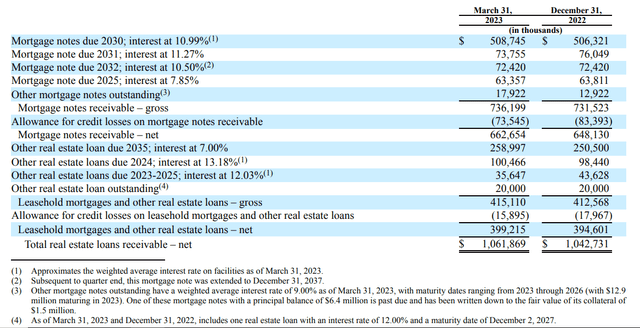 Figure 1 - The principal amounts outstanding of real estate loans receivable