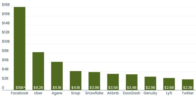Snowflake was one of the largest IPOs