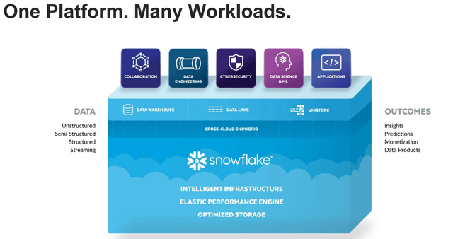 Snowflake platform
