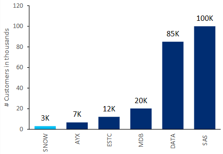 Snowflake customers when it IPO-ed compared to peers