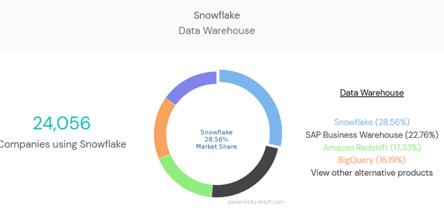 Data warehouse market share