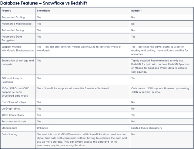 Snowflake vs Amazon Redshift