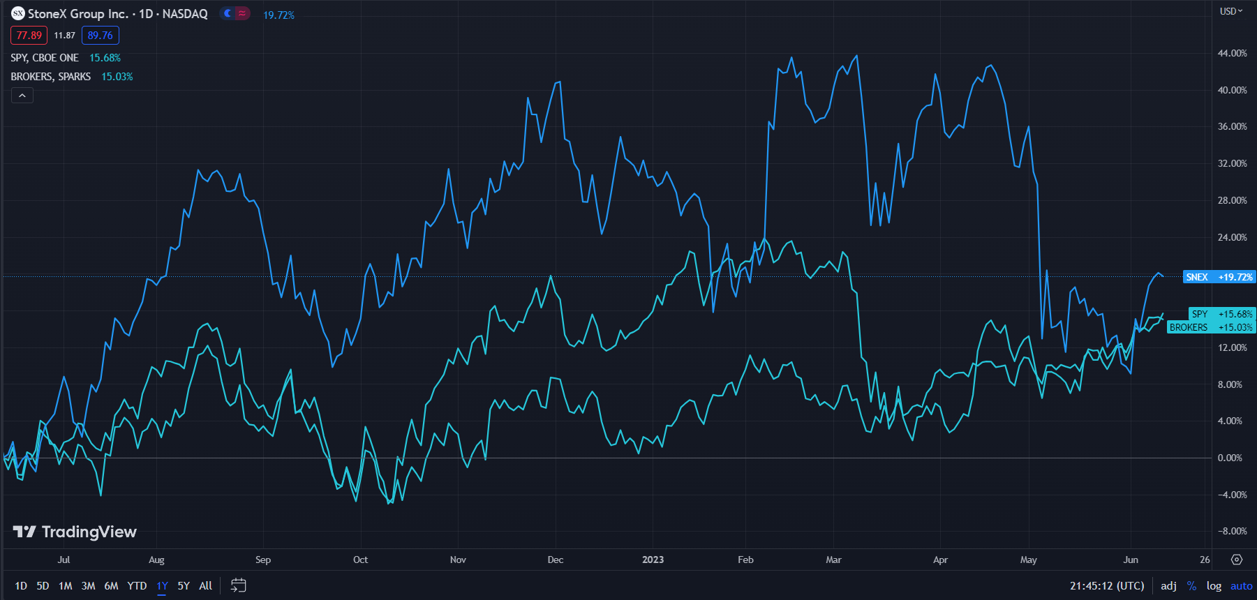 StoneX Stock: Presents Diverse Growth Prospects (SNEX) | Seeking Alpha