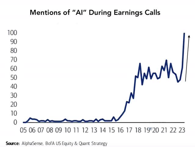 Game of Trades on Twitter: "AI is trending among tech companies Mentions of "AI" in earnings calls are at unprecedented levels https://t.co/o9TP2UJAxV" / Twitter