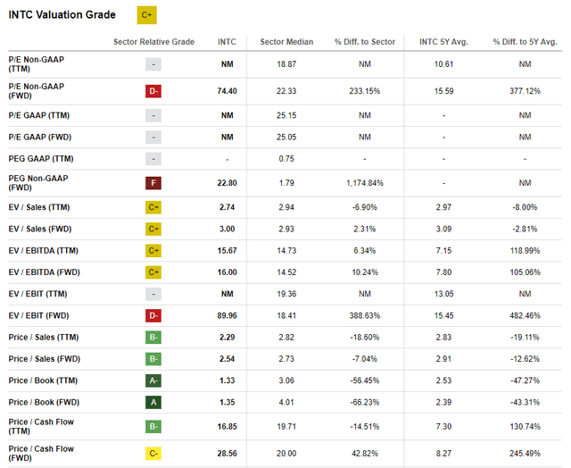 Intel valuation metrics