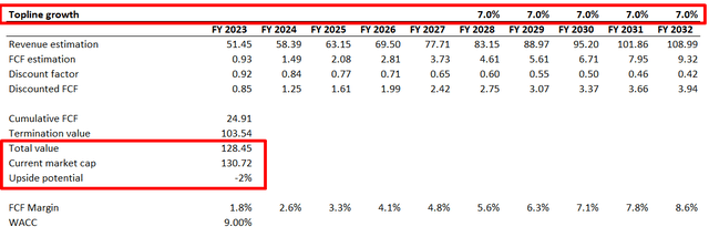 Intel DCF valuation