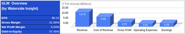 Corning: Financial Overview