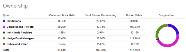 Shareholding pattern