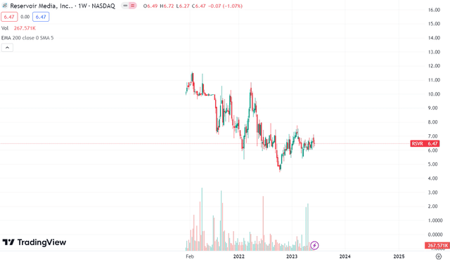 Technical chart